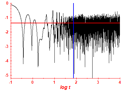 Survival probability log